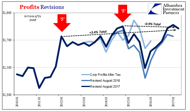 Profits Revisons