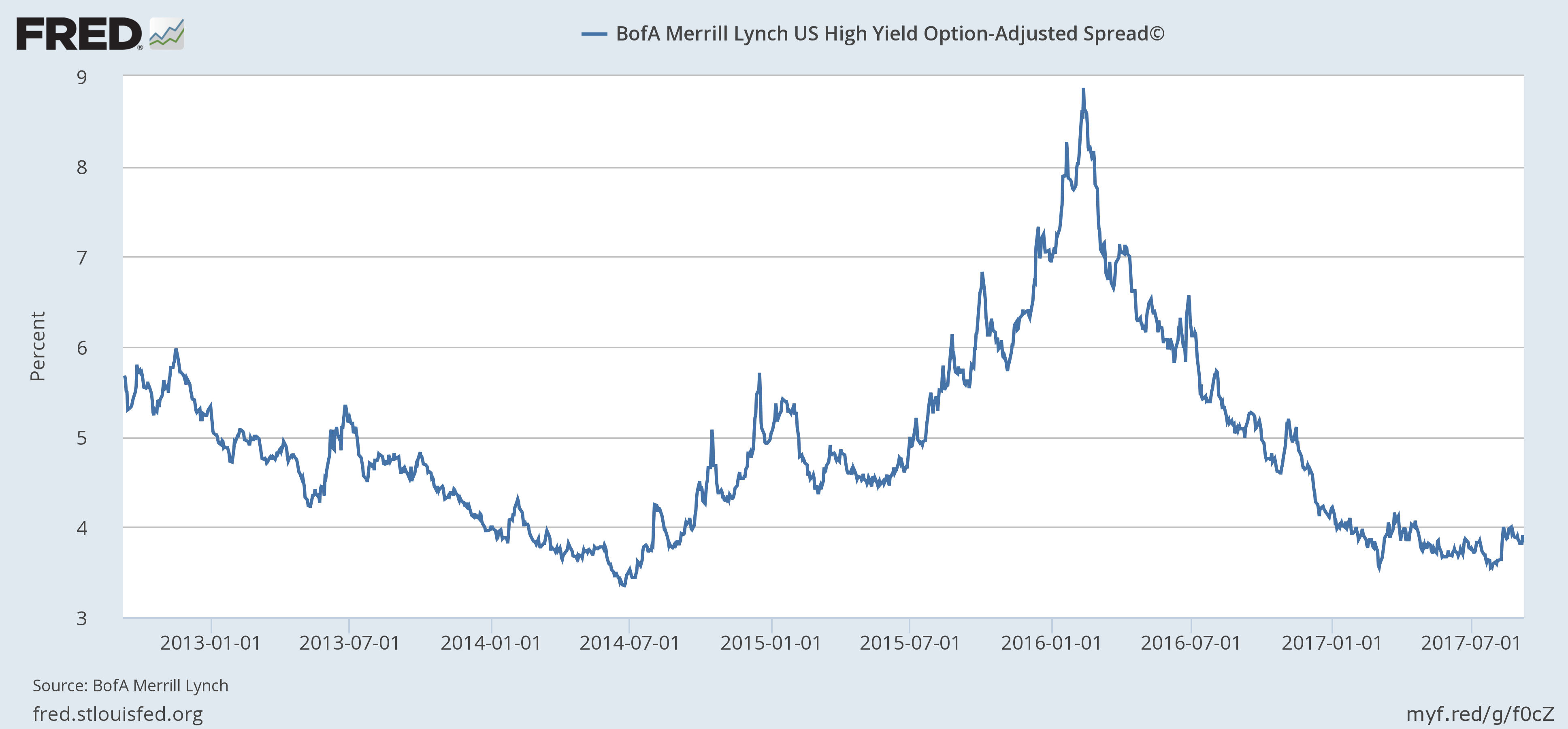 Bofa Merrill Lynch