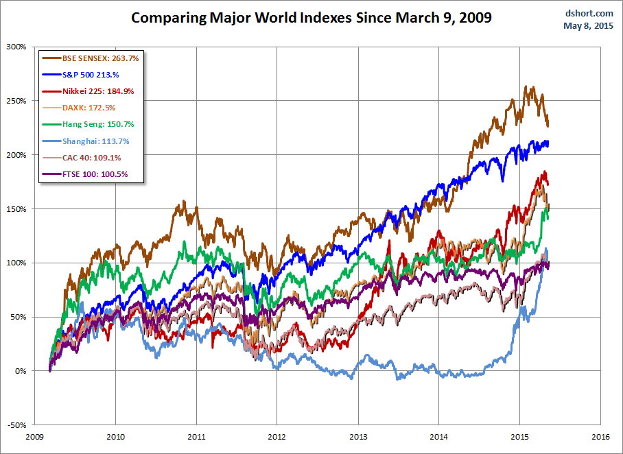 Comparing Major World Indexes since March 9, 2009