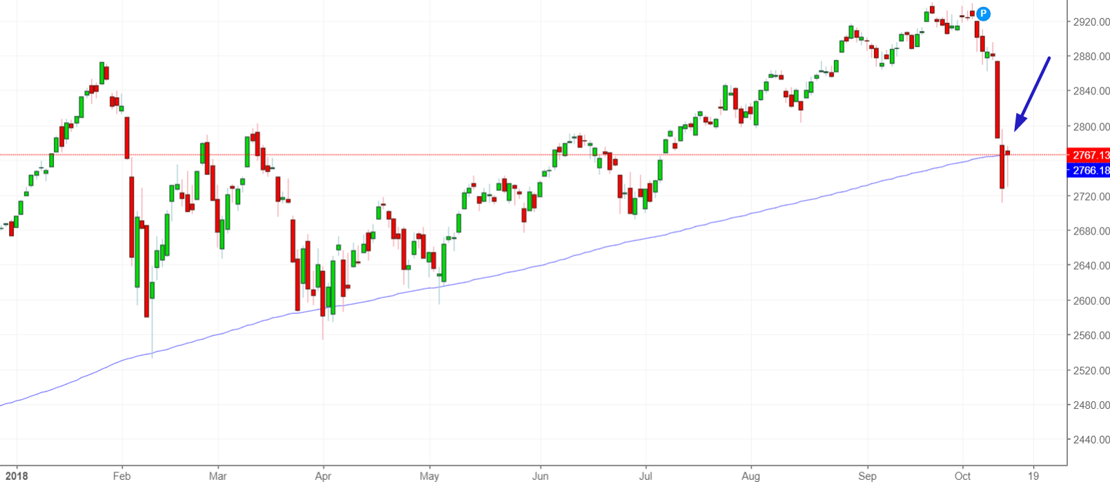 Stock Market Bottoms Are A Process | Investing.com