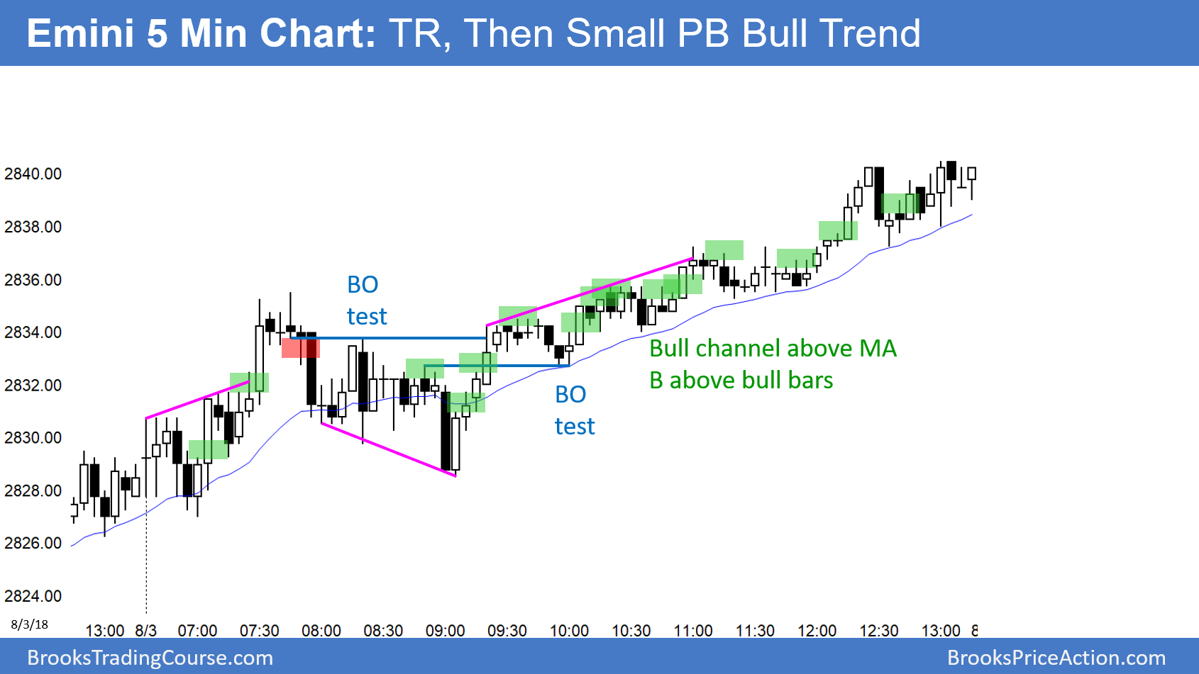 Emini Follow-Through Buying After Consecutive Outside Day | Investing.com