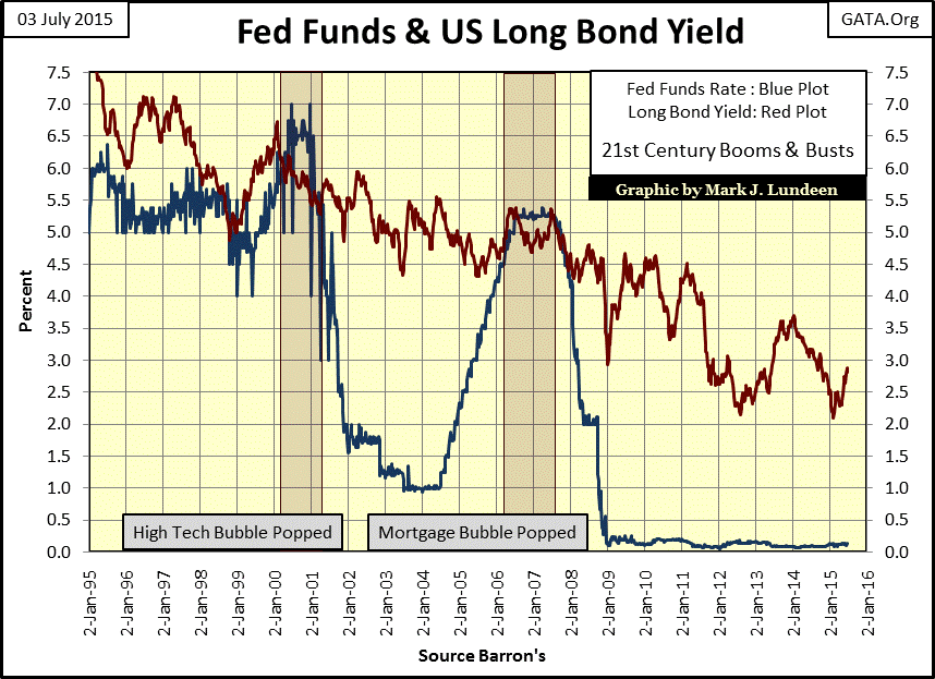 Fed Funds and US Long Bond Yield