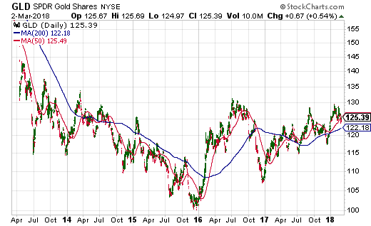 GLD Daily Chart