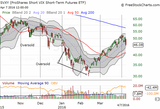 SVXY Chart