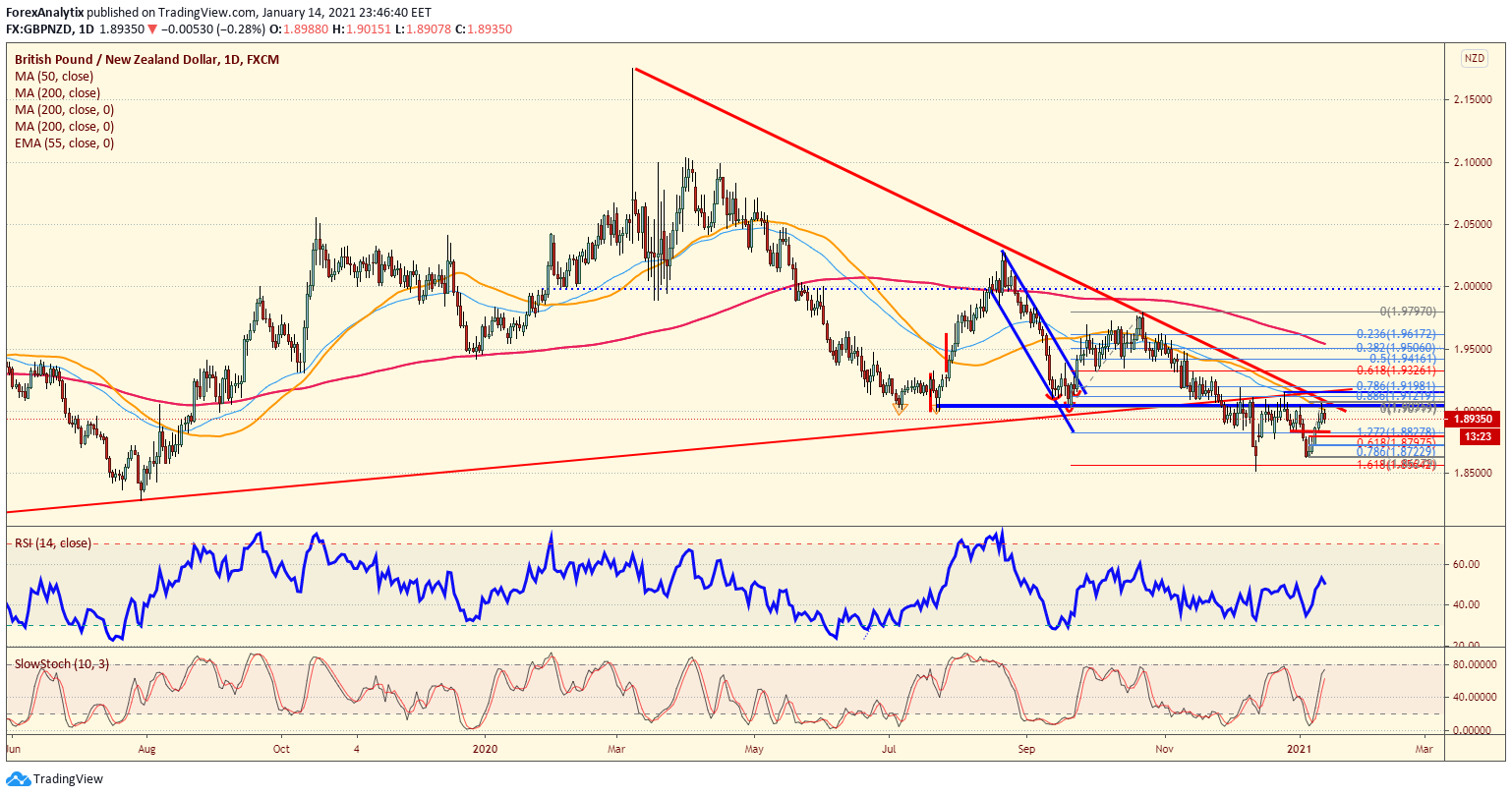 GBP/NZD Daily Chart.