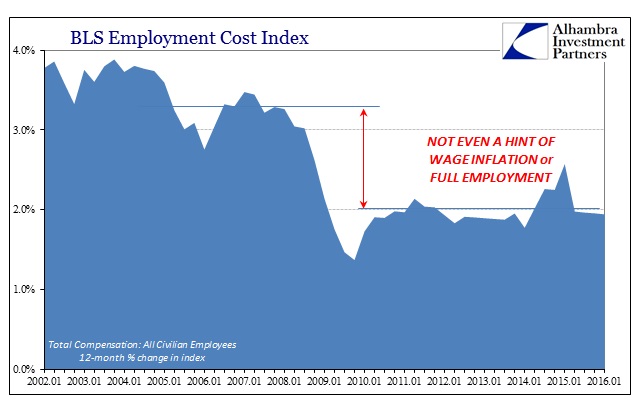 BLS Employment Cost Index