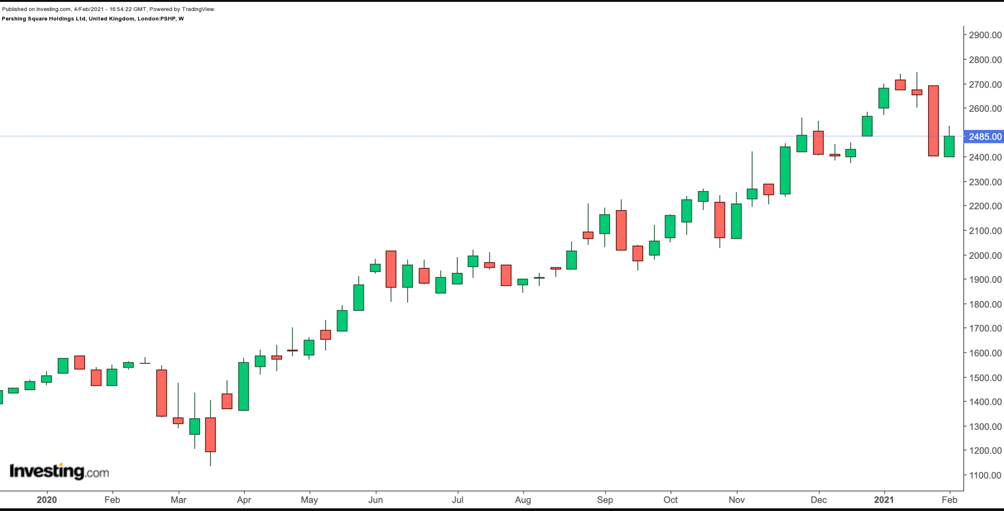 Pershing Square Weekly Chart.