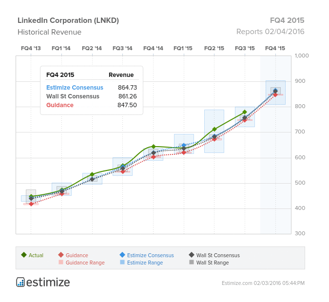 LinkedIn (LNKD) Quarterly Chart - Historical Revenue