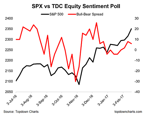 SPX vs TDC Equity Sentiment Poll