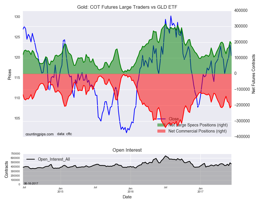 Gold COT Futures Large Traders Vs GLD ETF