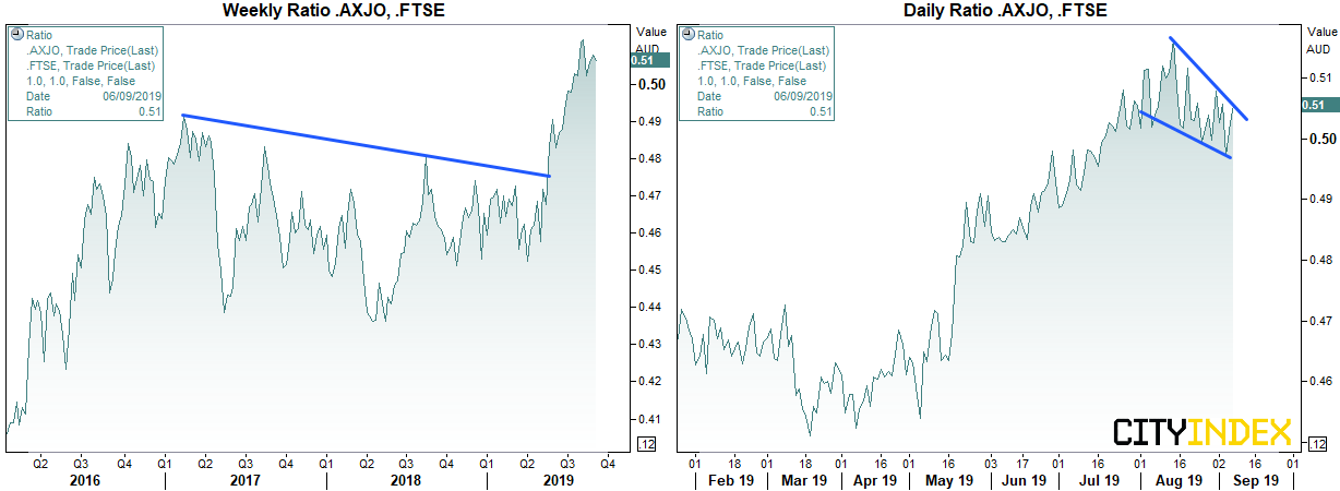 FTSE ASX Ratio Weekly & Daily