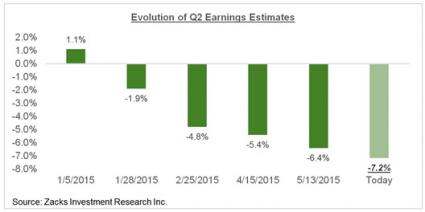 Evolution of Q2 Earnings Estimates