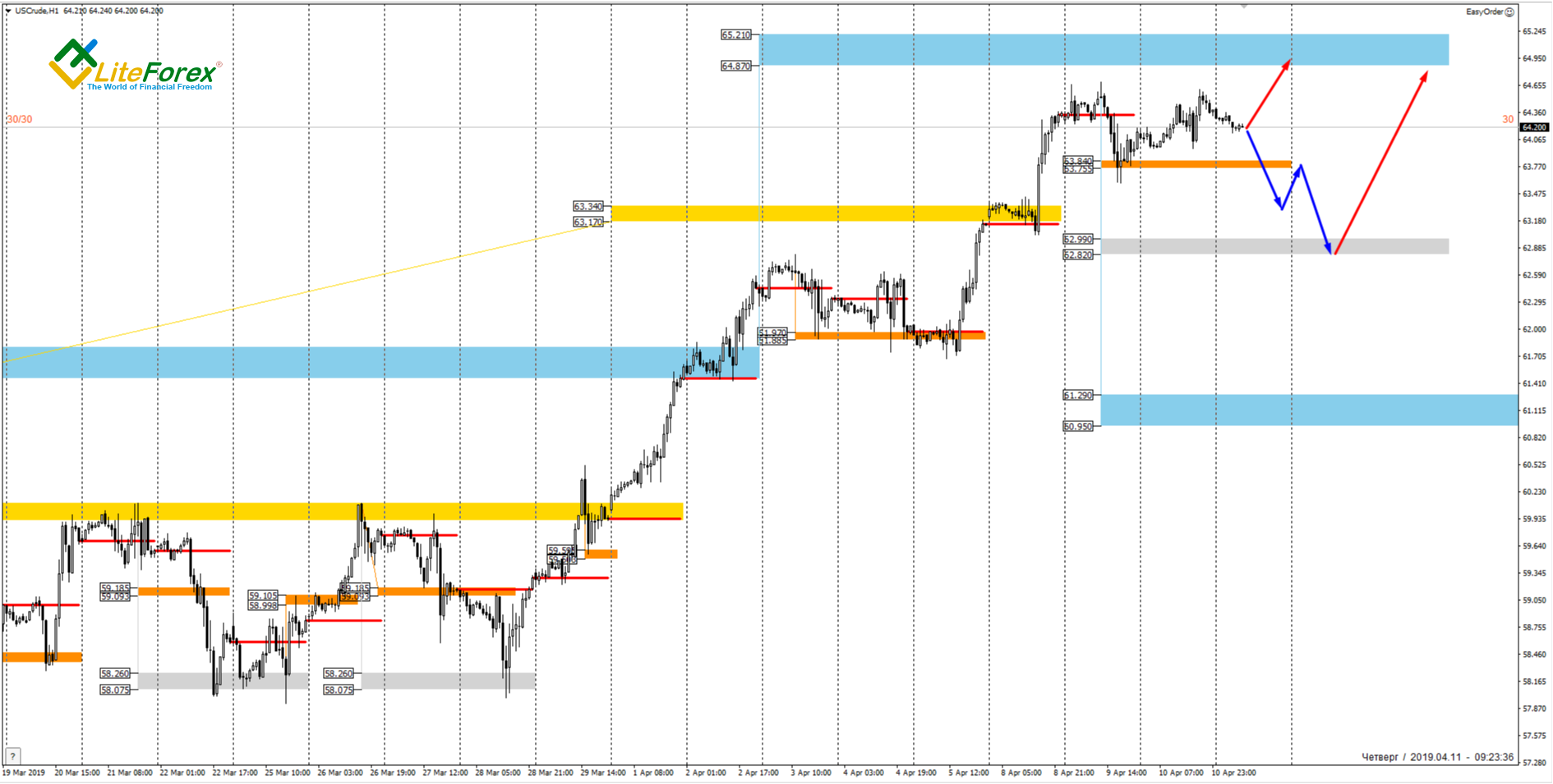 Eur Usd Xau Usd Technicals 04 11 19 Investing Com