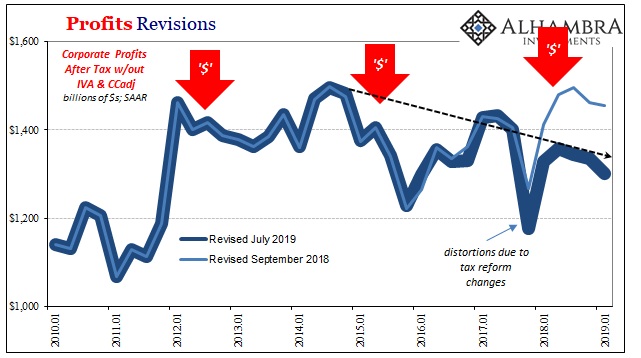 Profits Revisions