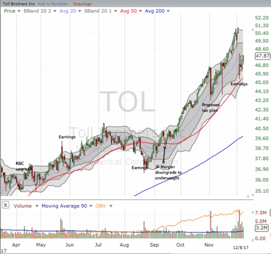 TOL Chart