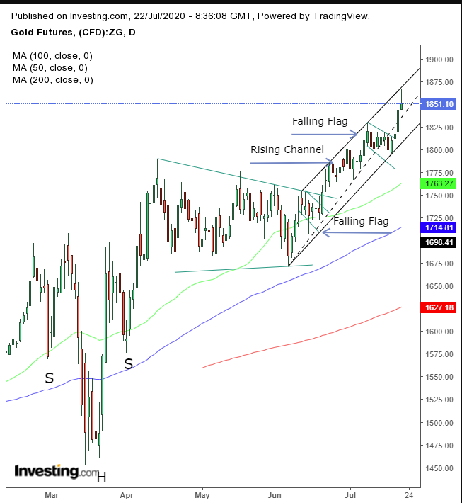 Gold Daily