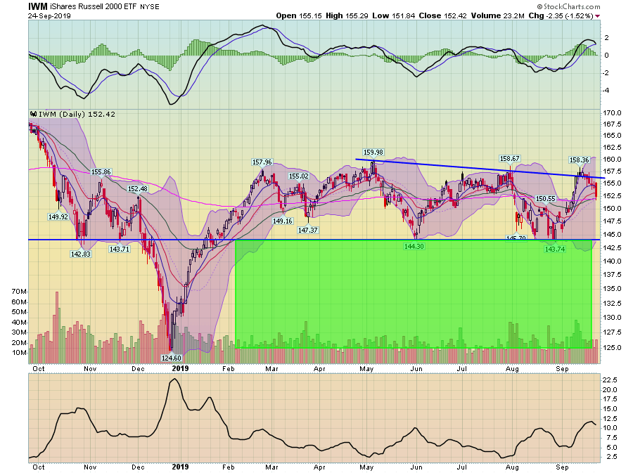 IWM Daily Chart