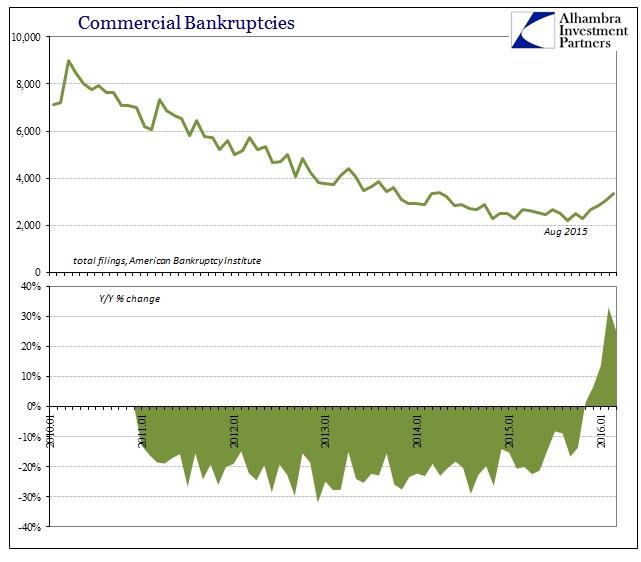 Commercial Bankruptcies