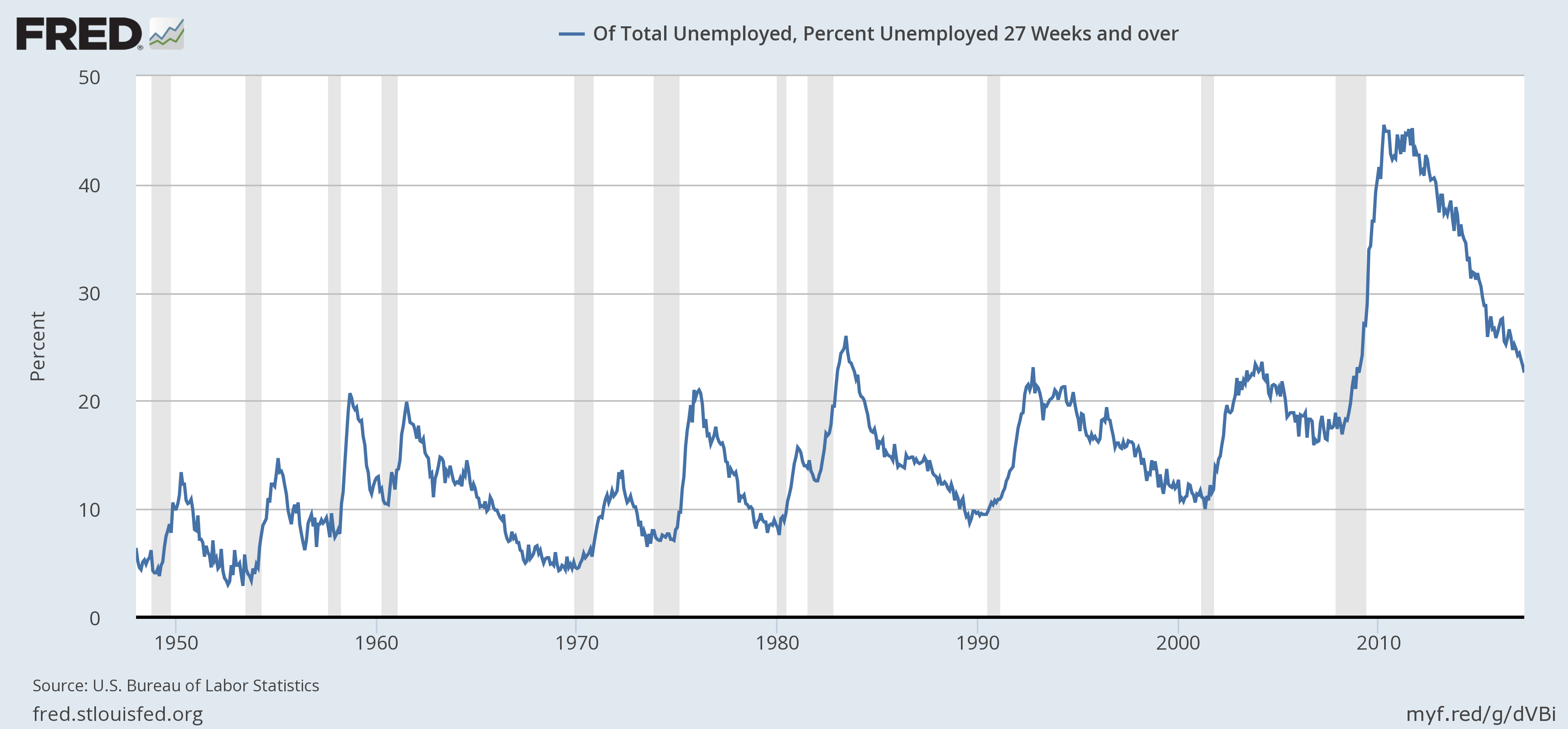 % Unemployed, 27 Weeks and Over 1950-2017