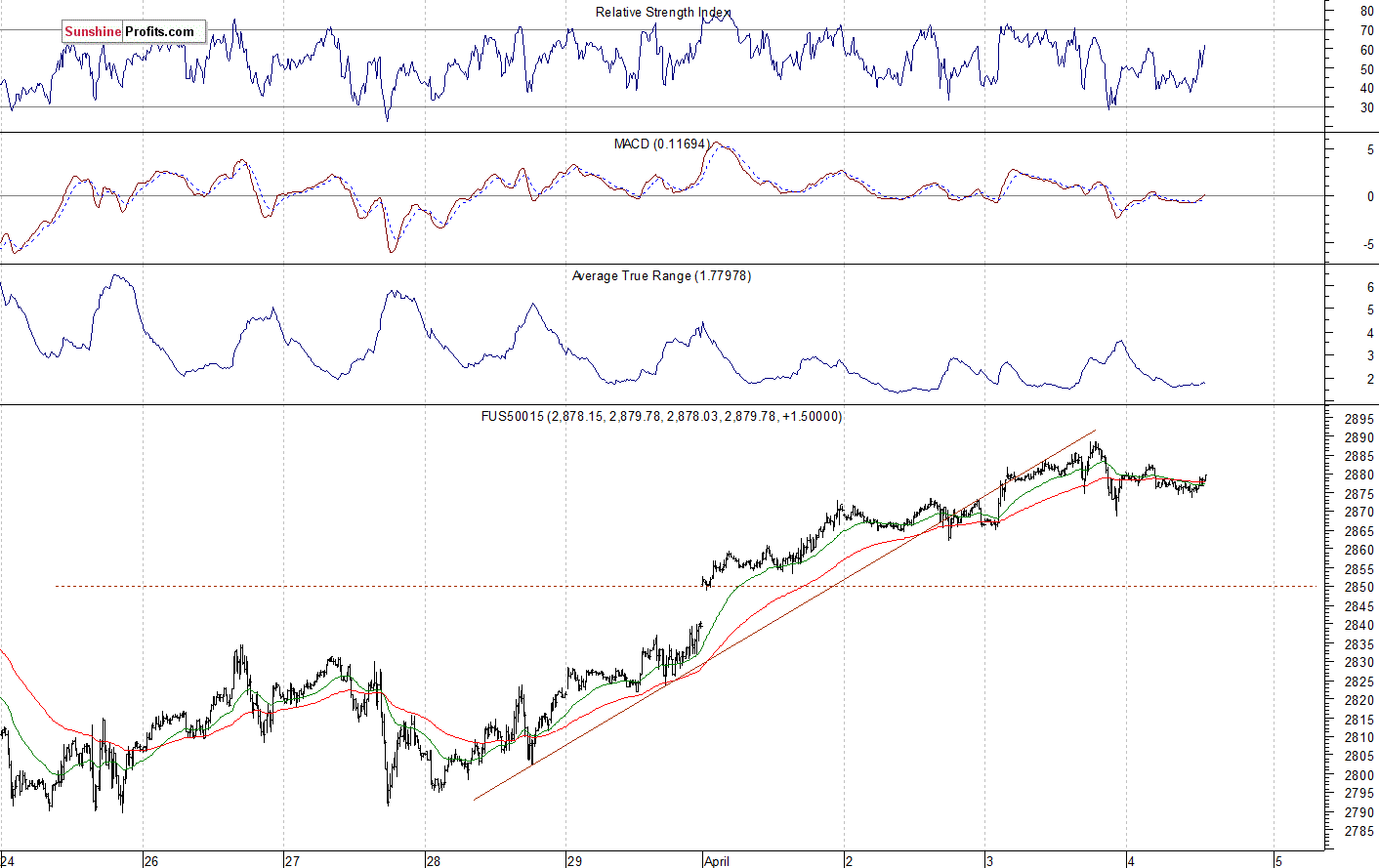 FUS50015 Chart