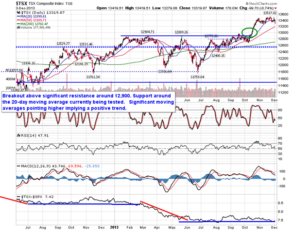 TSX Daily Chart