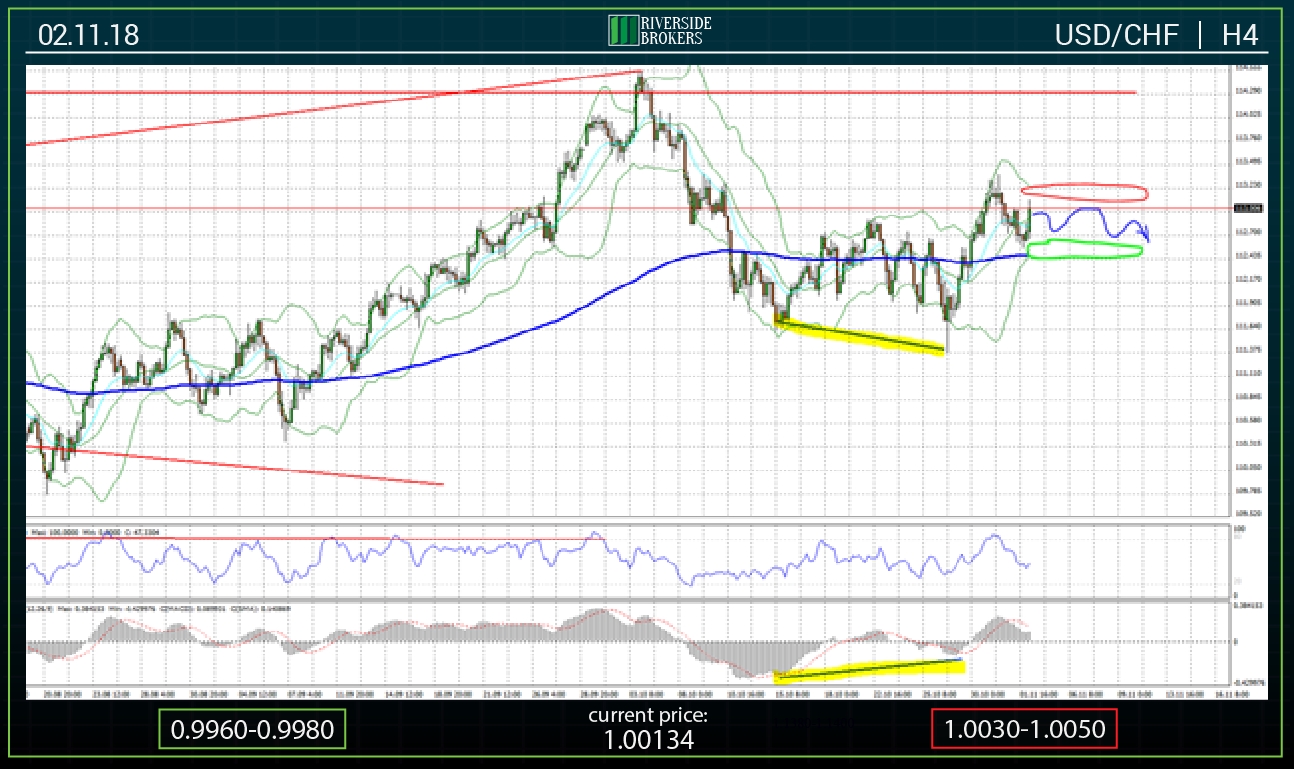 USD/CHF