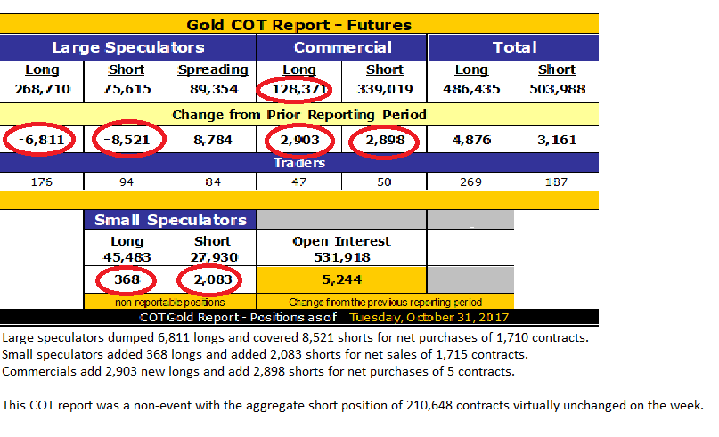 Gold COT Report Futures