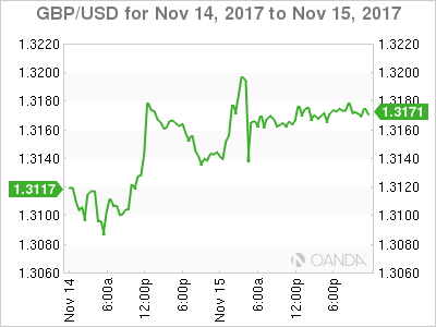 GBP/USD Chart For November 14-15