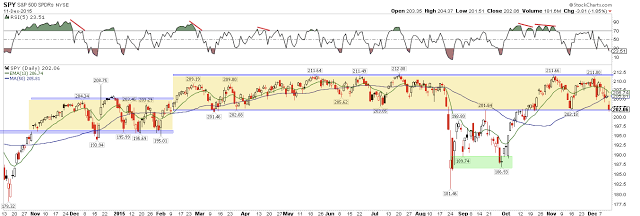 SPY Daily Chart