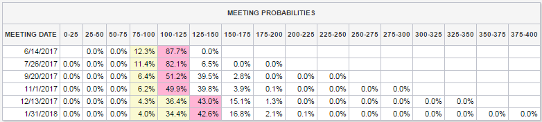 Meeting Probabilities