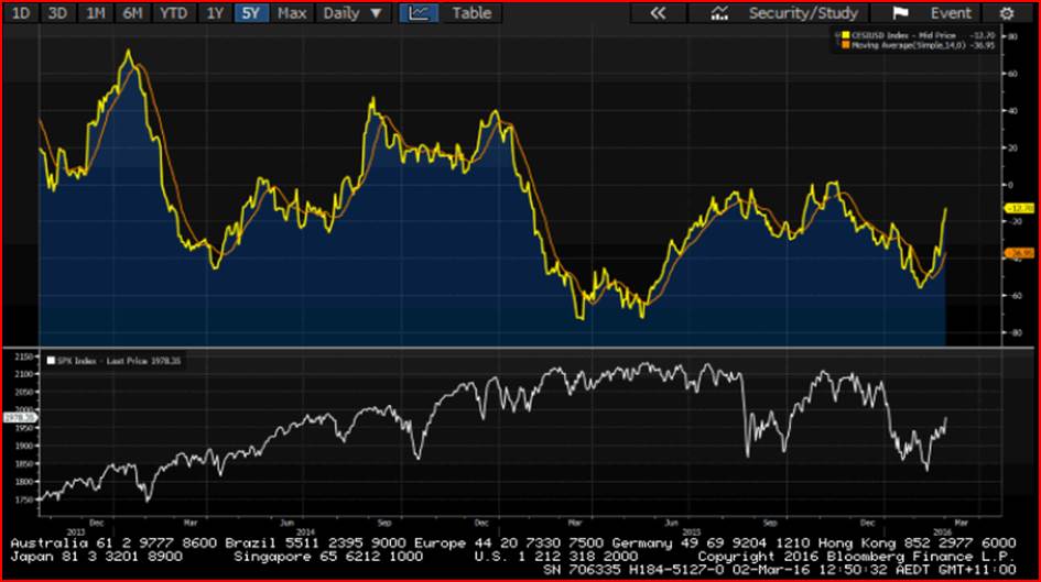 SPX Index