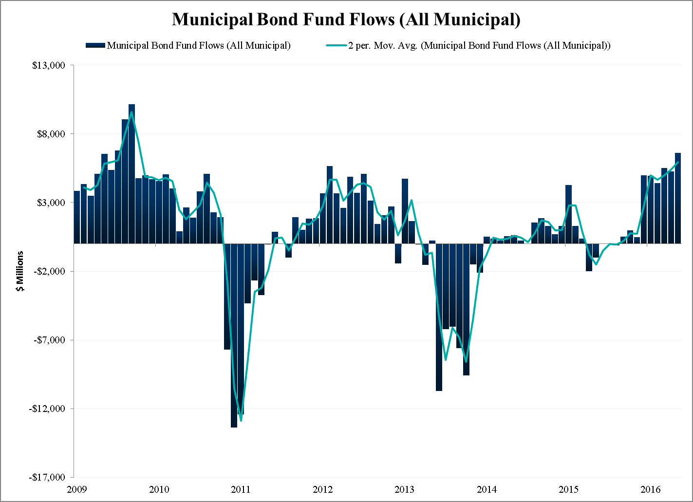 Municipal Bond Fund Flows