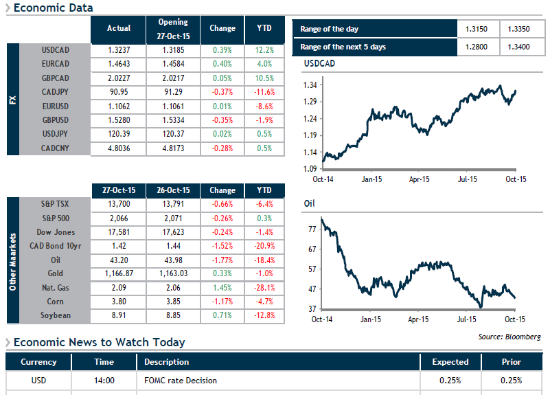 Economic Data