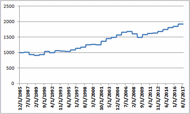 November Sector Returns Since 986