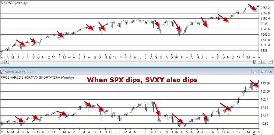 Weekly S&P 500 (top), ProShares Short VIX Short-Term Futures