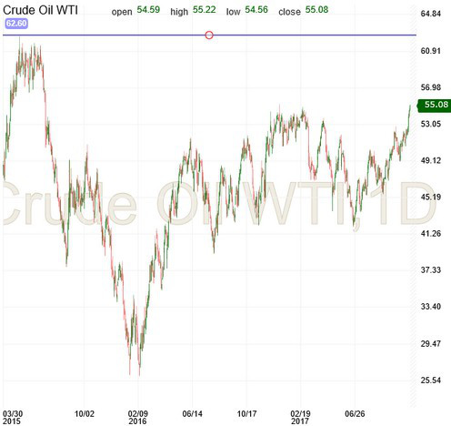 Crude Oil Chart