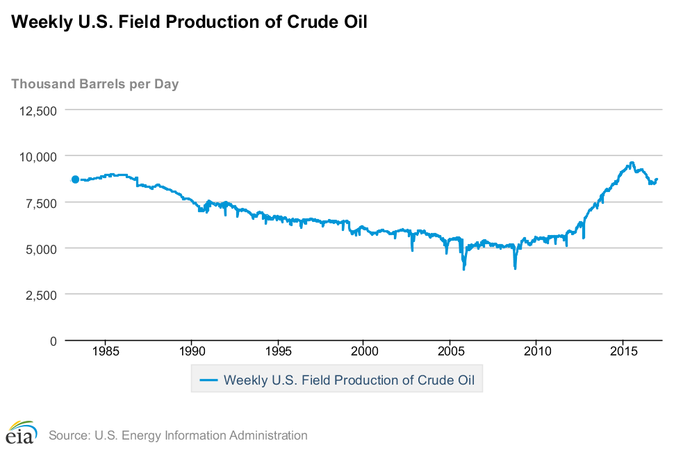 Weekly US Field Production Of Crude Oil
