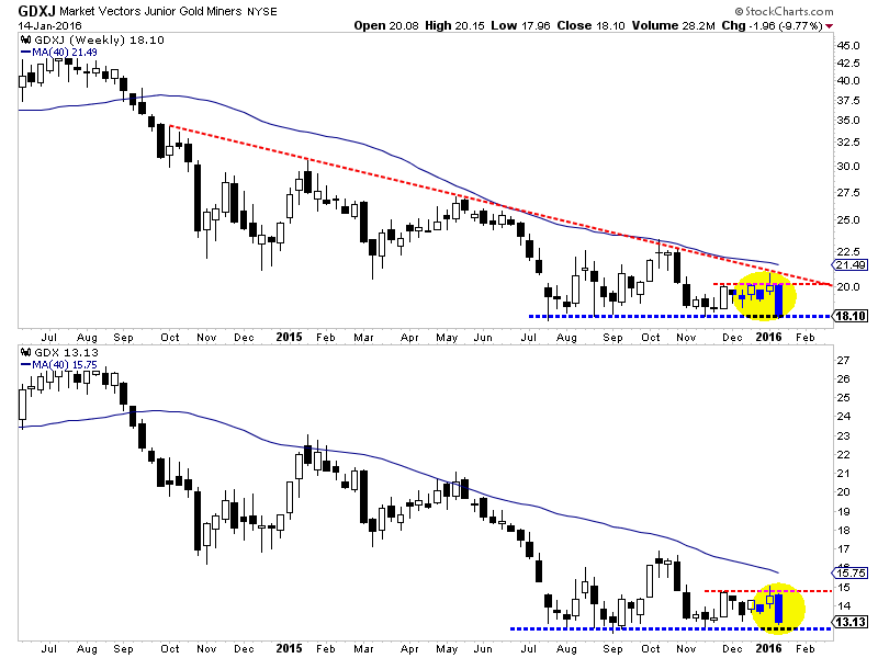 GDXJ Weekly Chart