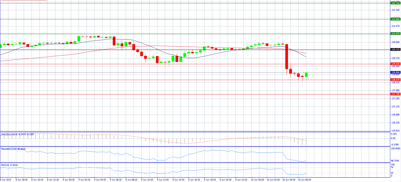 EUR/JPY Chart