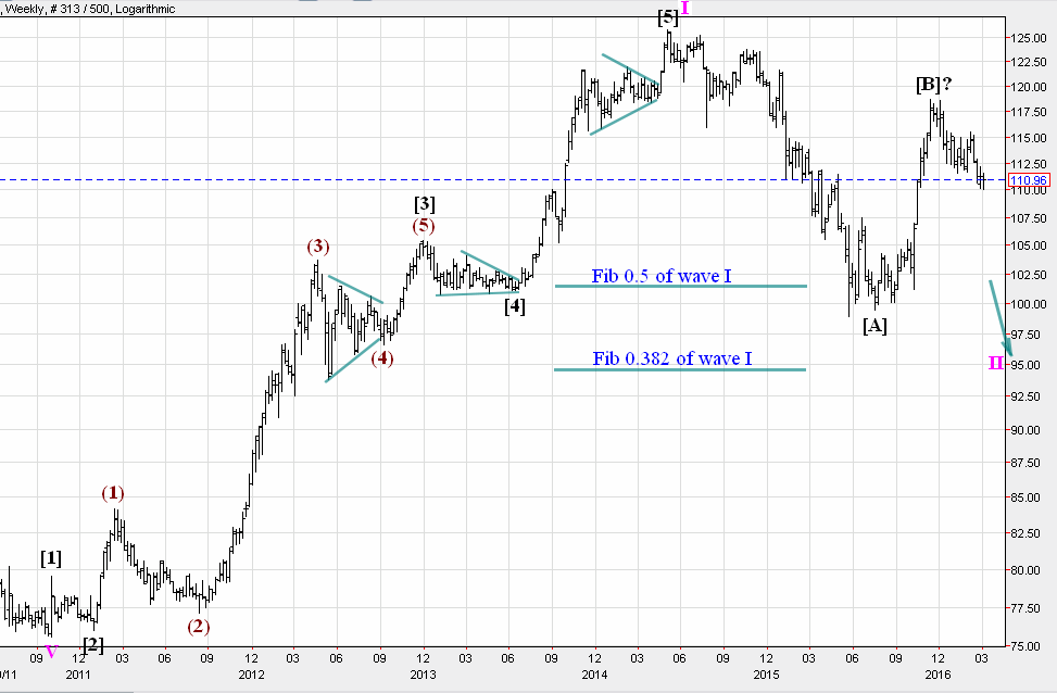 USD/JPY Spot Chart