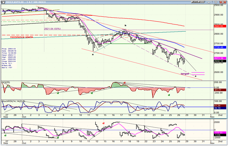 SPX Hourly Chart