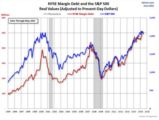NYSE Margin Debt Vs. S&P 500