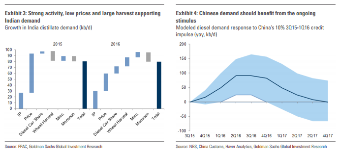 Strong Activity Low Price Chines Demand Should Benefit