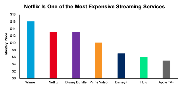 Monthly Price For Streaming Services In The U.S.