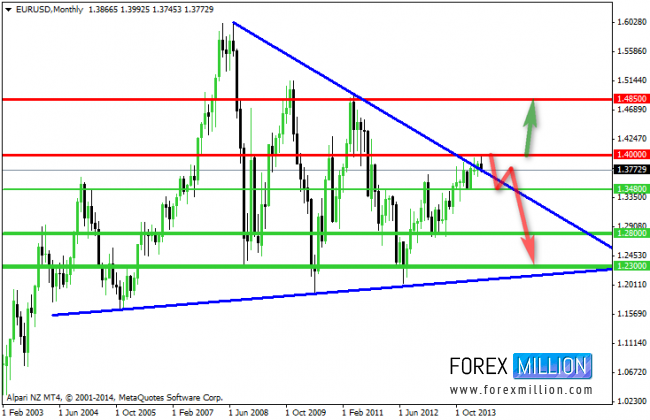 EUR/USD: Monthly, Previous