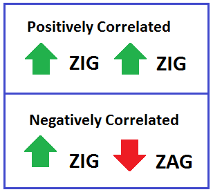 Positive vs Negative Correlation
