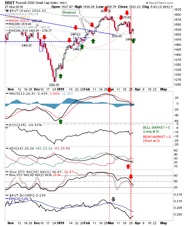 RUT Daily Chart