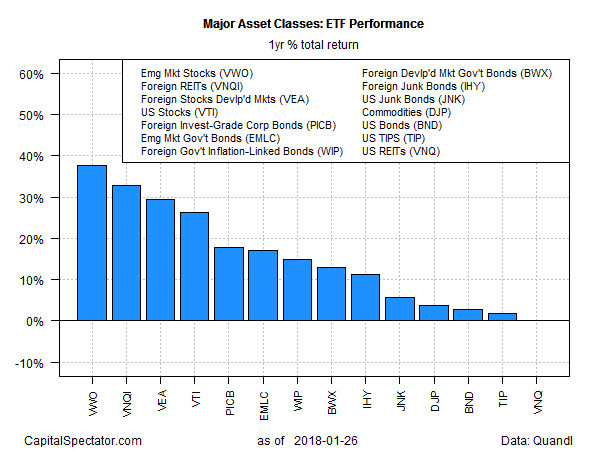 Major Asset Classes ETF Performance