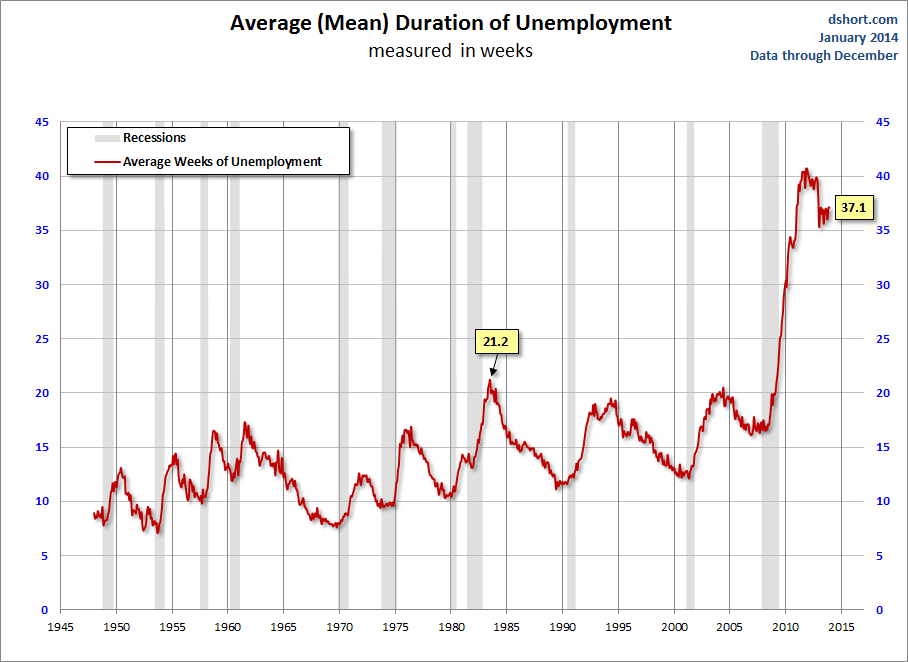 Unemployment duration