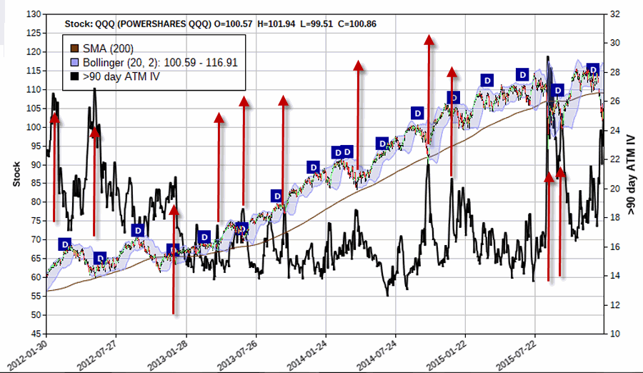 “Spikes” in IV often highlight (at least short-term) lows